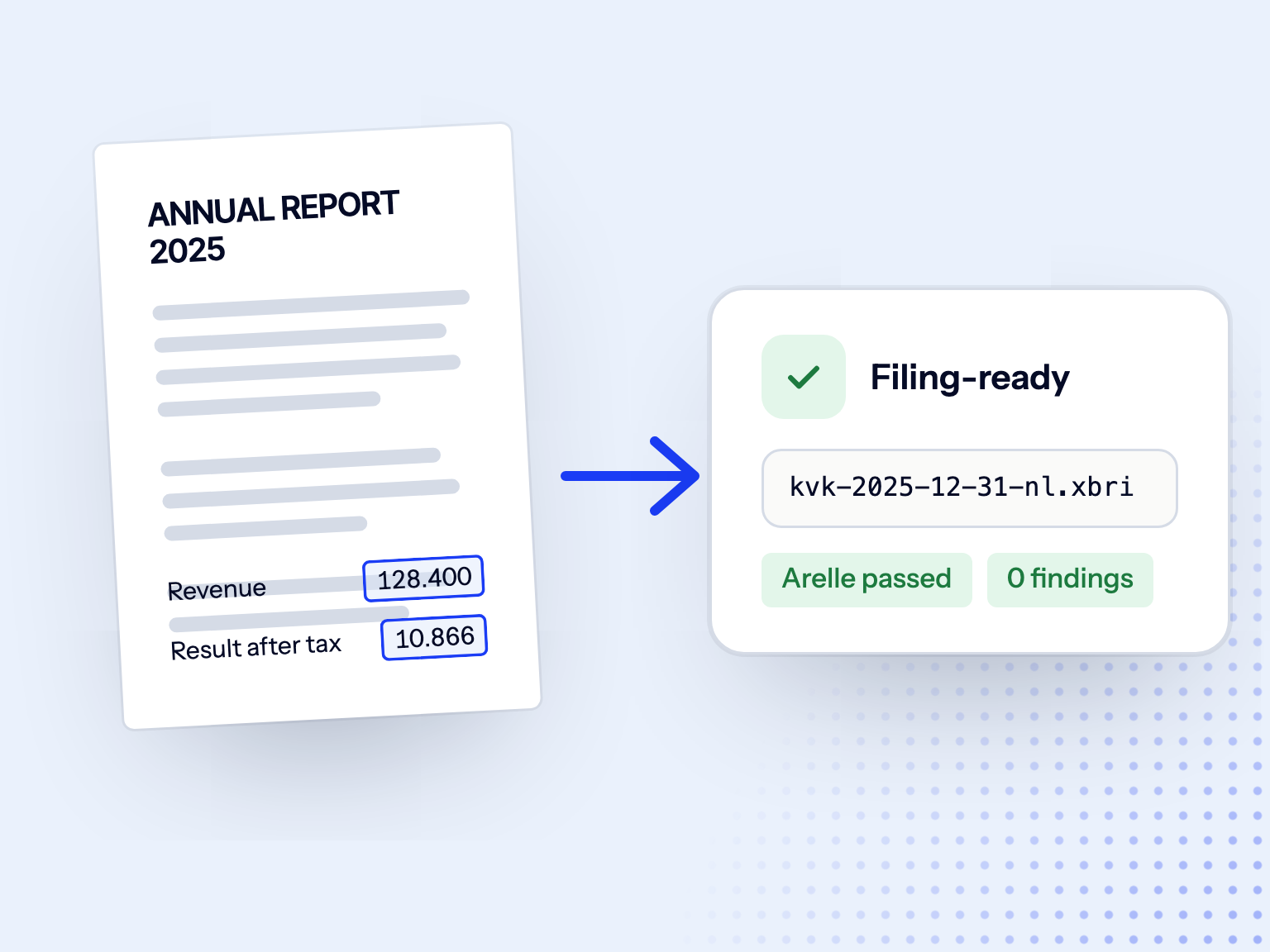 An annual report becomes a filing-ready package: kvk-2025-12-31-nl.xbri, Arelle passed, 0 findings