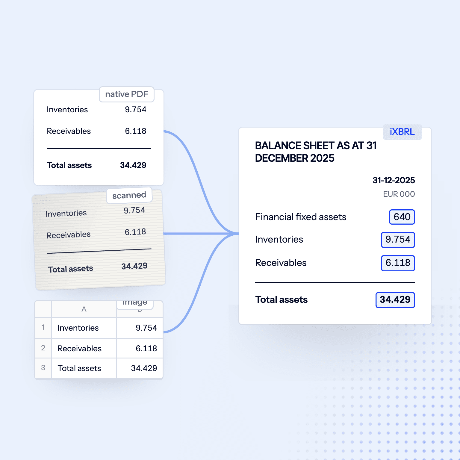 Een native PDF, een scan en een geplakte afbeelding van een spreadsheet worden dezelfde getagde balans