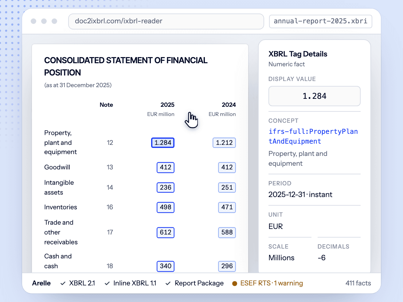 De reader met een ESEF-pakket geopend: de balans met elk getagd bedrag omlijnd, de XBRL Tag Details van ifrs-full:PropertyPlantAndEquipment en de balk met het Arelle-resultaat