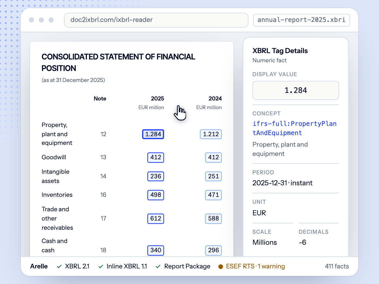 The reader with an ESEF package open: the statement of financial position with every tagged number outlined, the XBRL Tag Details of ifrs-full:PropertyPlantAndEquipment and the Arelle result strip